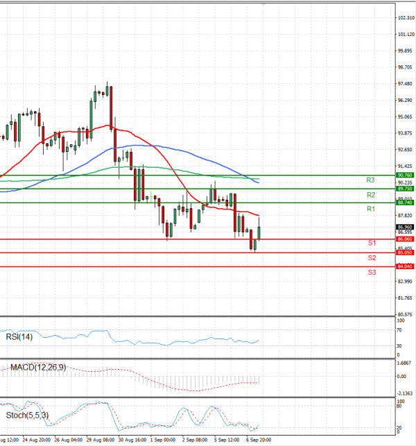 Crude Oil Analysis Technical analysis 07/09/2022